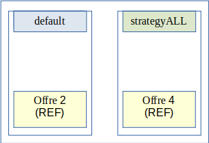 Configuration des stratégies déployées sur le site secondaire
