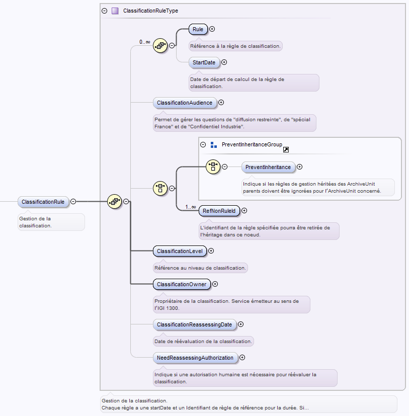 structuration des informations pour la règle ClassificationRule