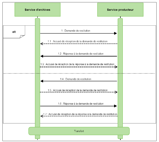 modélisation des échanges