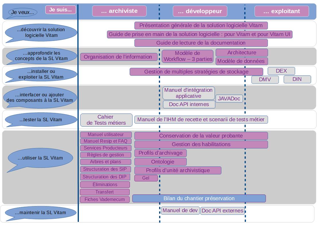 Schéma de lecture de la documentation