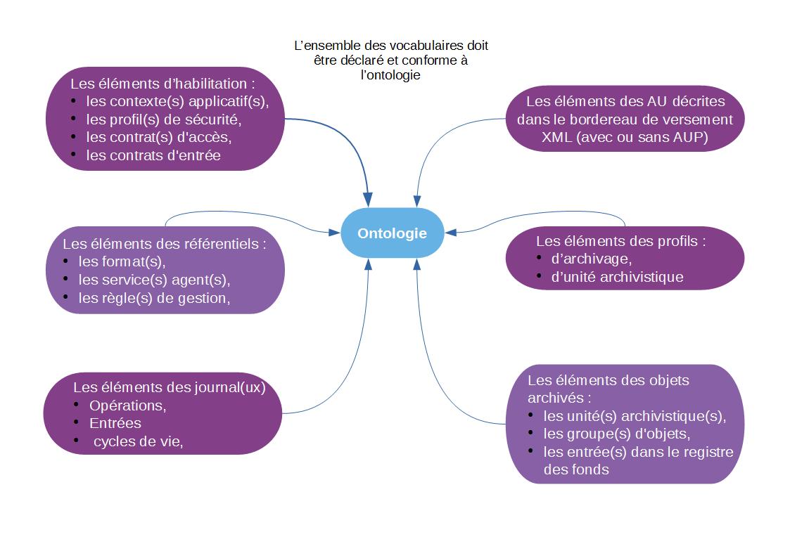 Illustration 1: Les éléments dans l’ontologie