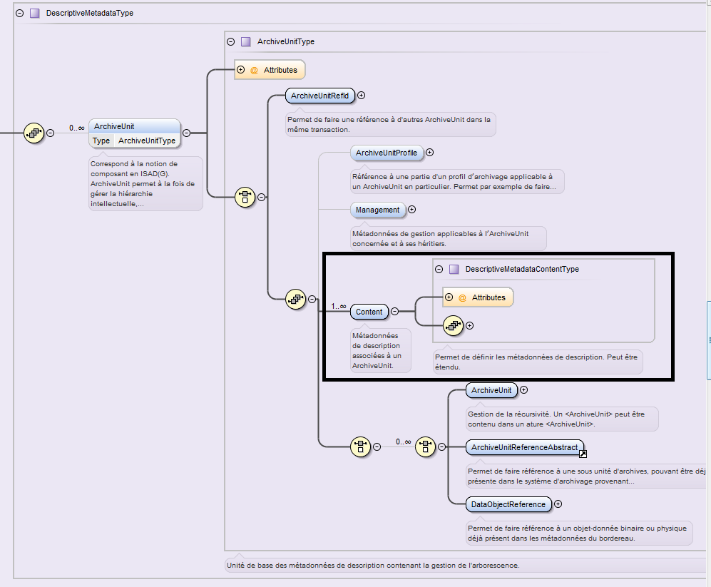 emplacement du bloc « Content » dans le schéma XSD