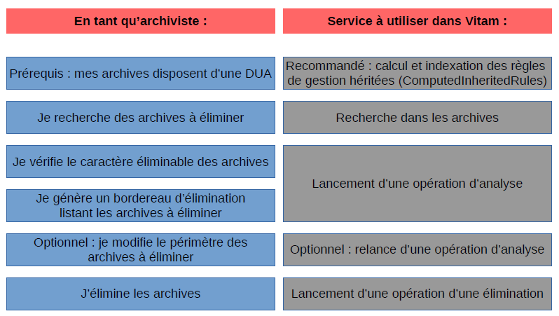 Etapes d'une élimination